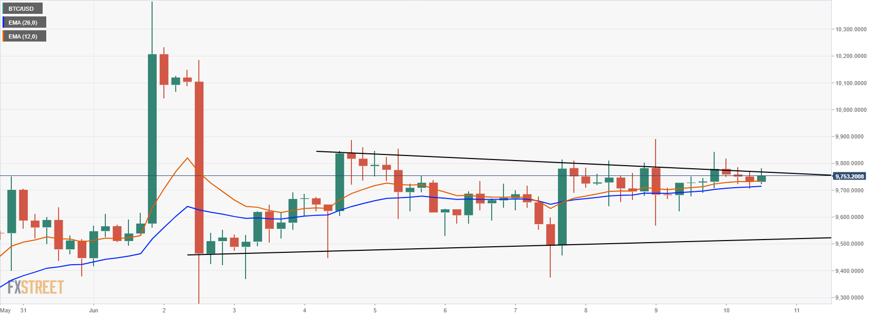 BTCUSD