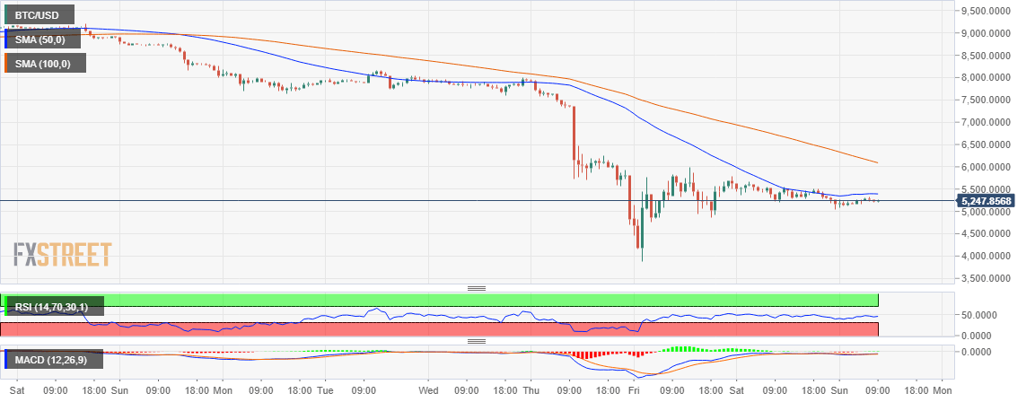 BTC/USD price chart