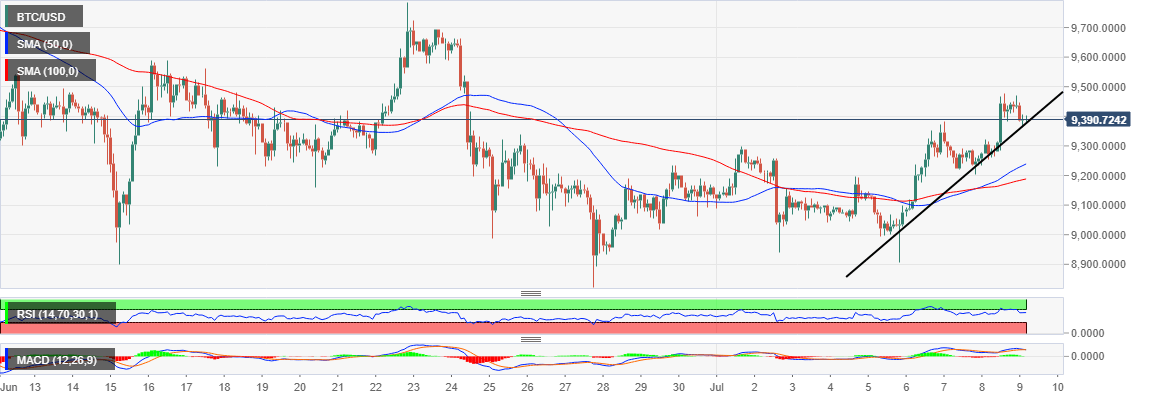 BTC/USD price chart