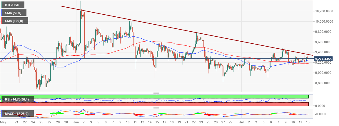 BTC/USD price chart