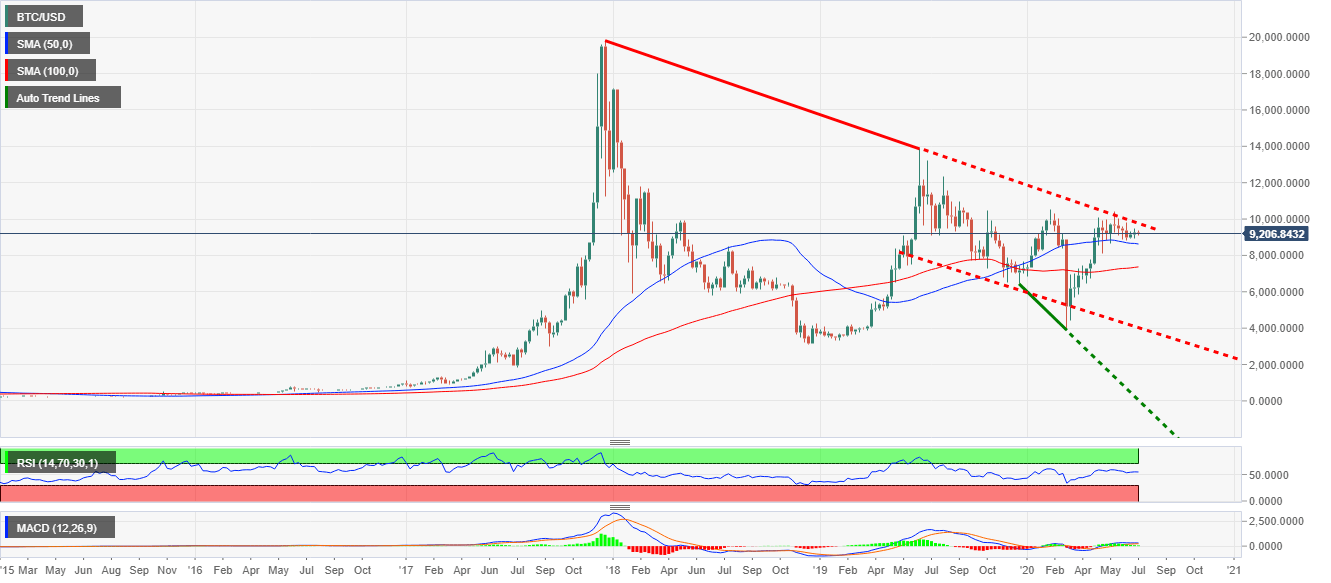 BTC/USd price chart