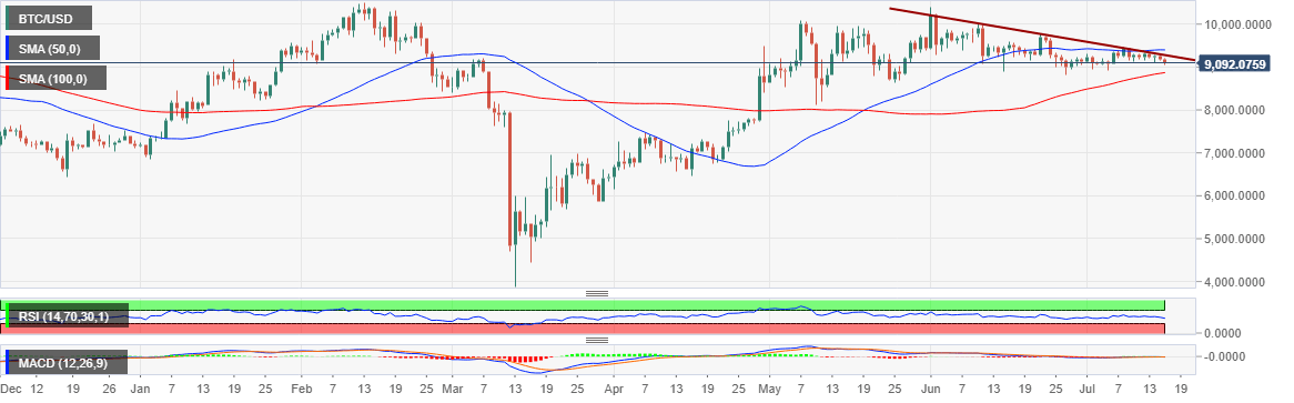 Grafik harga BTC/USD oleh Tradingview 