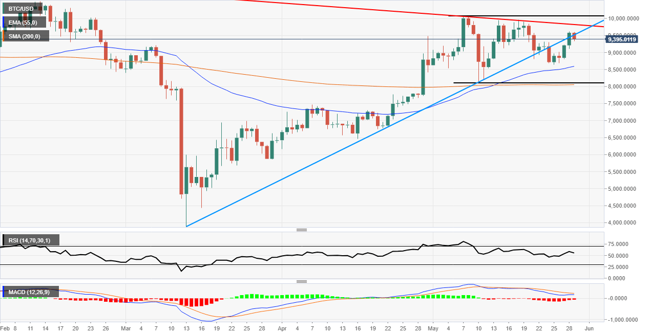 Bitcoin Price Analysis