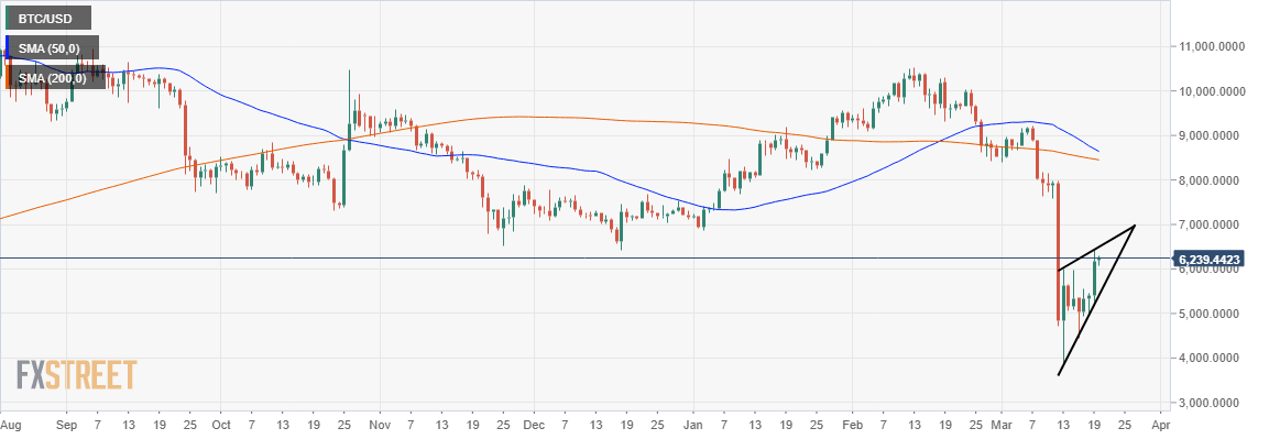 BTC/USD price chart