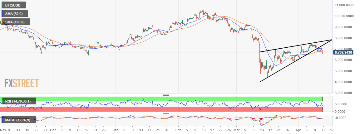 BTC/USD price chart