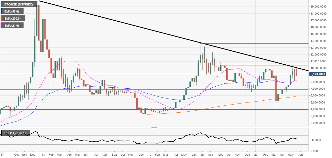 Bitcoin weekly bearish close