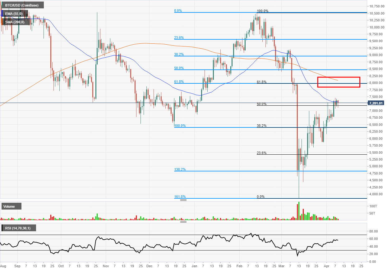 Bitcoin Fib Confluence level