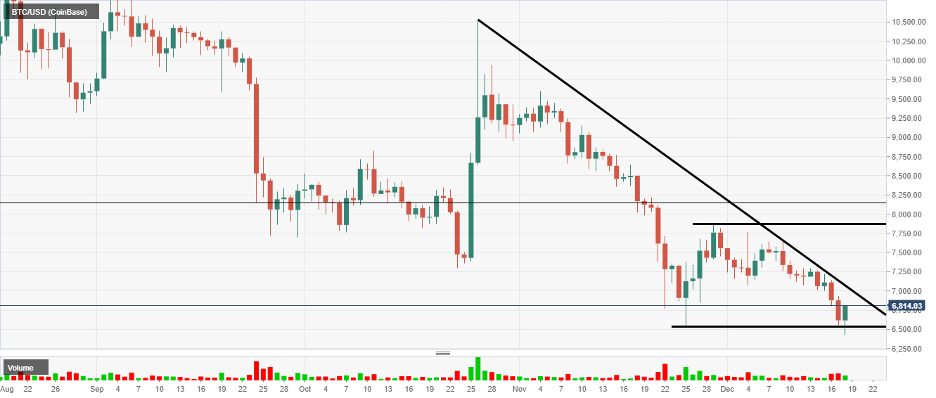 Bitcoin Technical Analysis: Finally some support for BTC ...