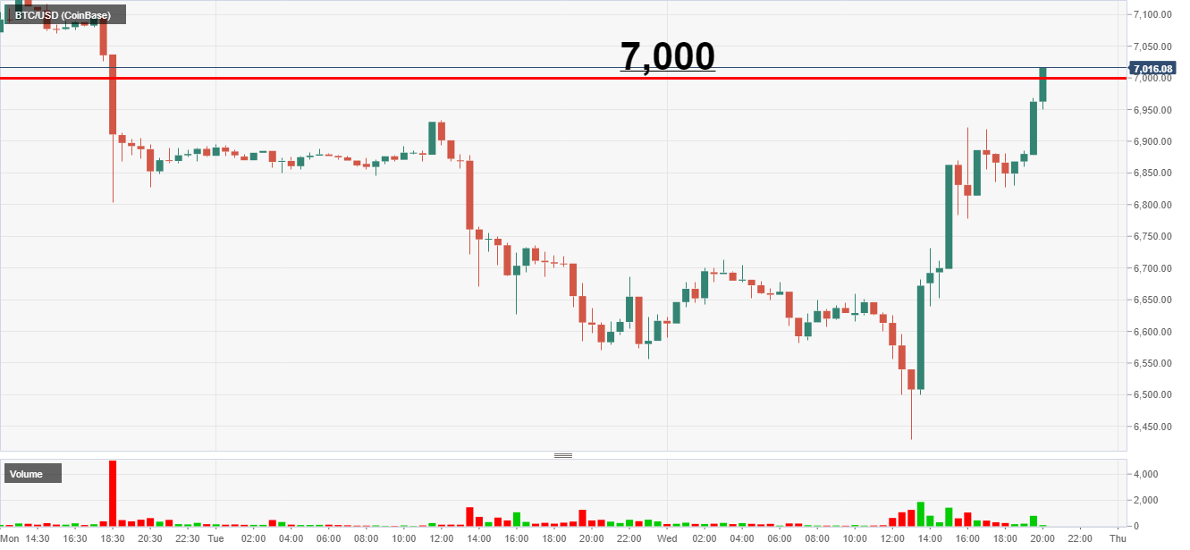 Bitcoin Breaks Above 7K - Buying volume kicks in as BTC/USD breaks  psychological level - Forex Crunch