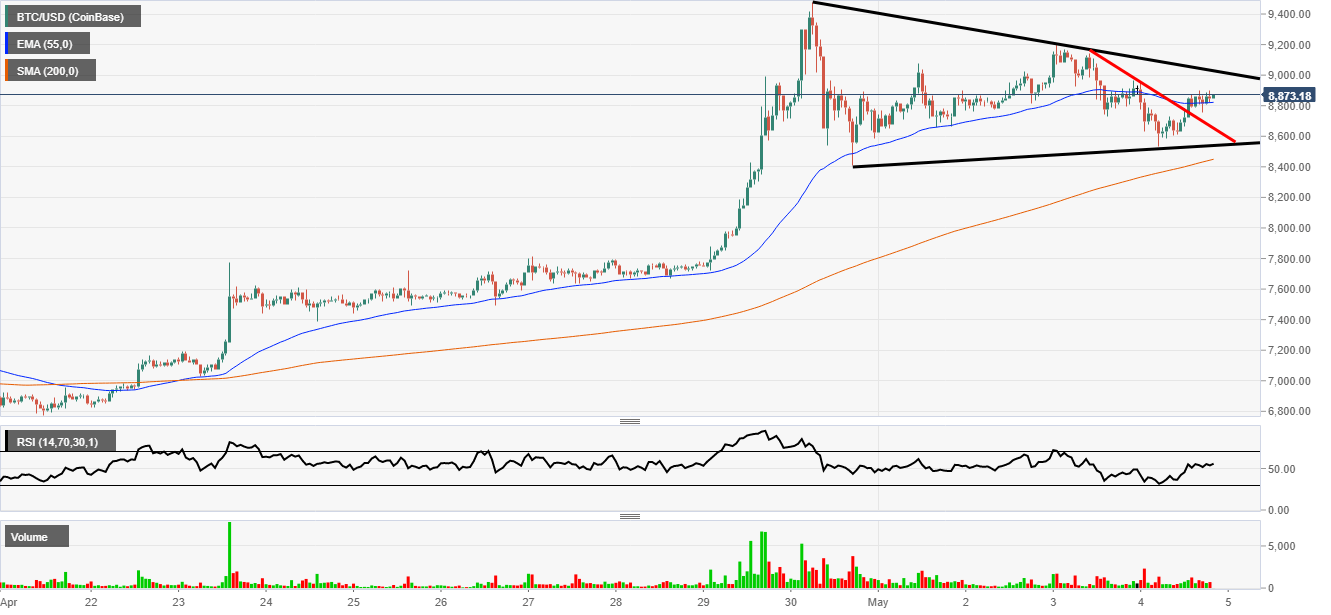 Bitcoin Wedge Pattern