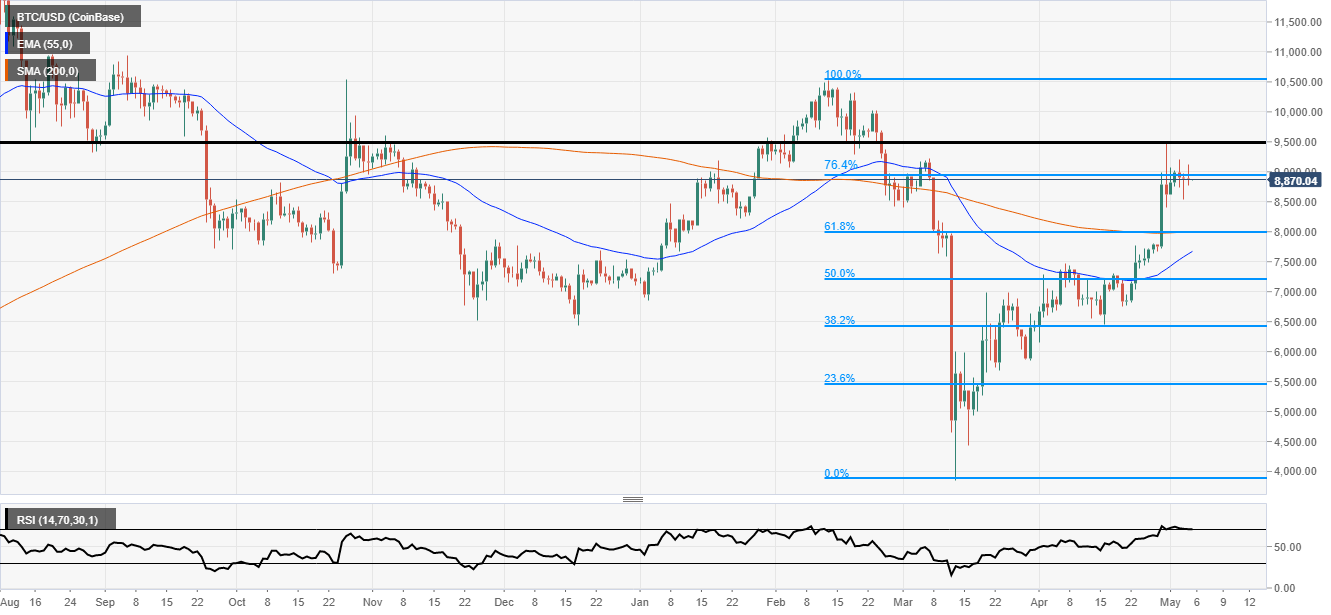 Bitcoin struggles at 9K