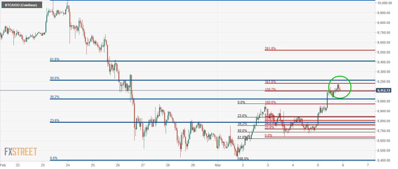 Bitcoin Fibonacci