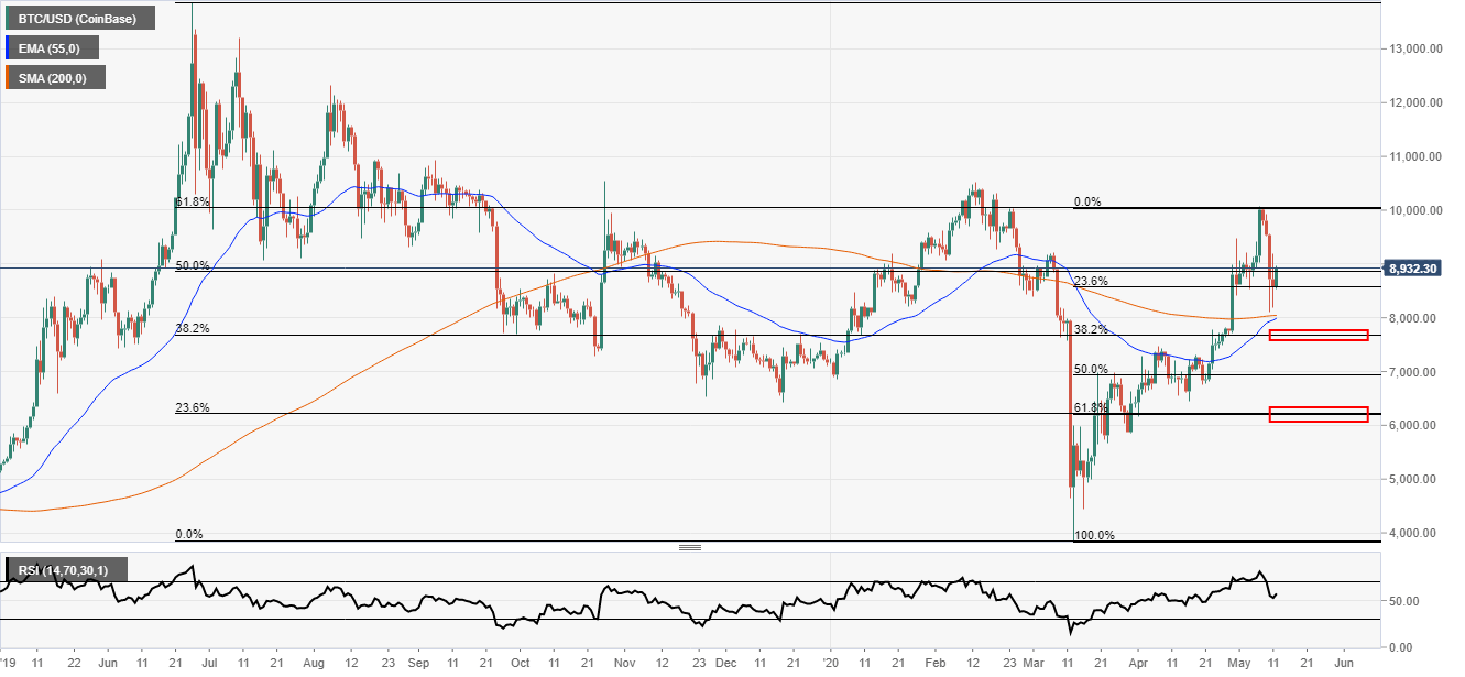 preço bitcoin