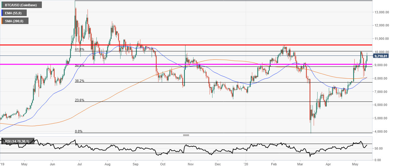 Bitcoin fails to hit 10K