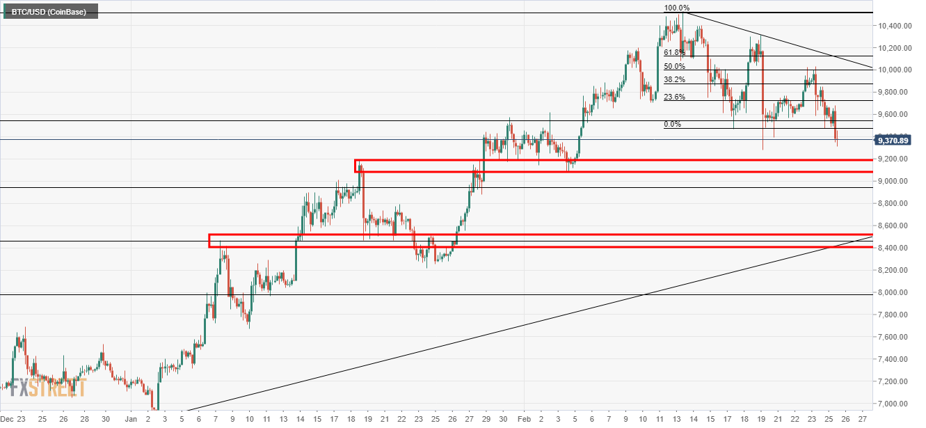 Bitcoin Fibonacci