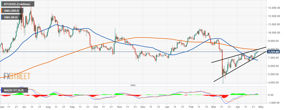 Bitcoin Price Prediction Btc Usd Paces Above 7 800 The Focus Shifts To 9 000