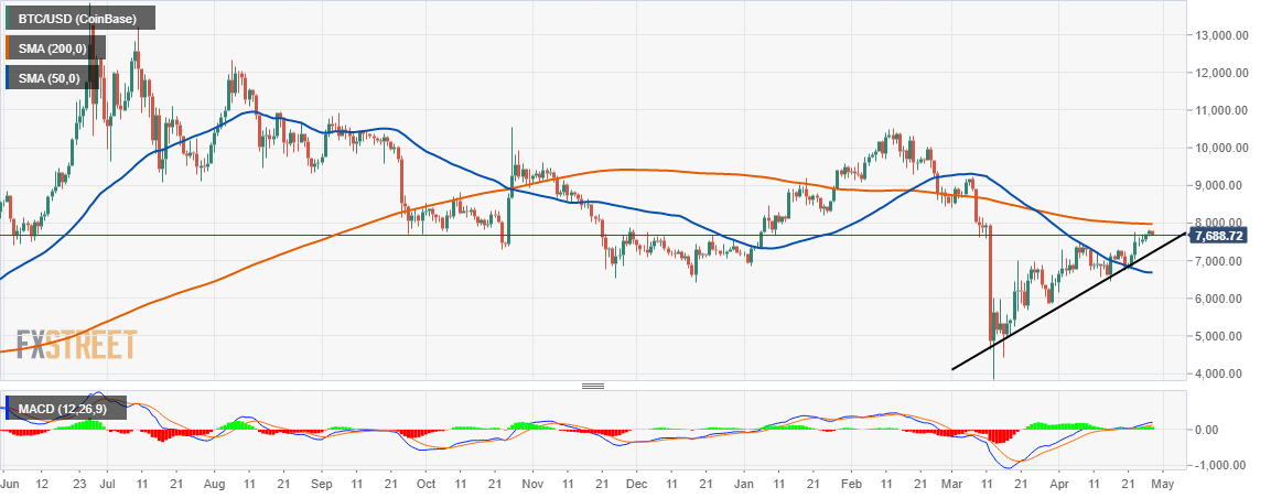 Bitcoin Price Analysis Tim Draper Affirms 250 000 Prediction For Btc Usd By 2022 Forex Crunch