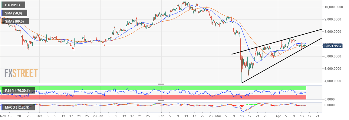 BTC/USD price chart