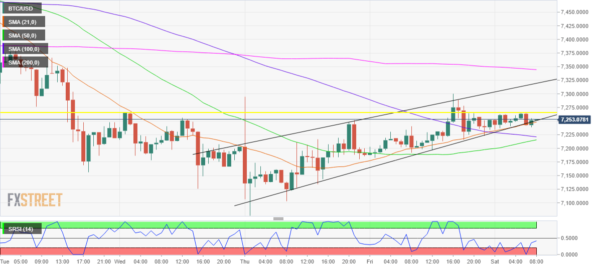 Bitcoin price analysis: $ 7,265 to cap the bounce amid ...