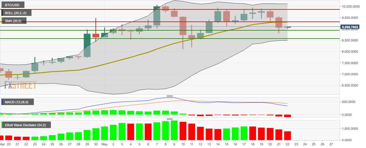 BTC/USD daily chart