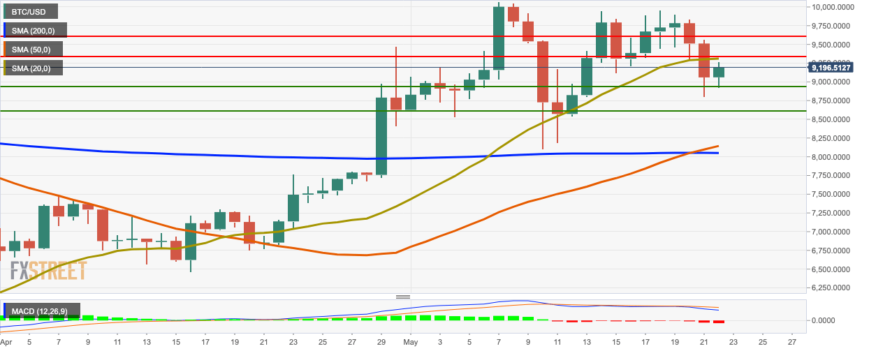 BTC/USD daily chart