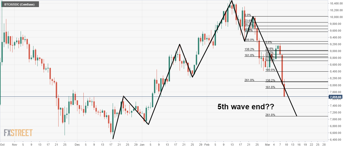 Bitcoin Price Analysis Elliott Wave Harmonics Are At It Again Bitcoin Price Analysis Elliott Wave Harmonics Are At It Again