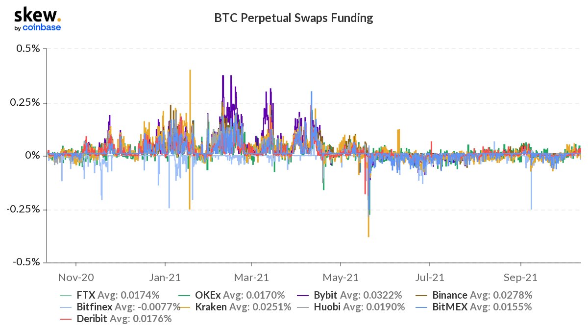 Bitcoin perpetual swaps funding rate.