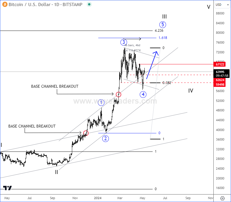 Biểu đồ hàng ngày BTC/USD