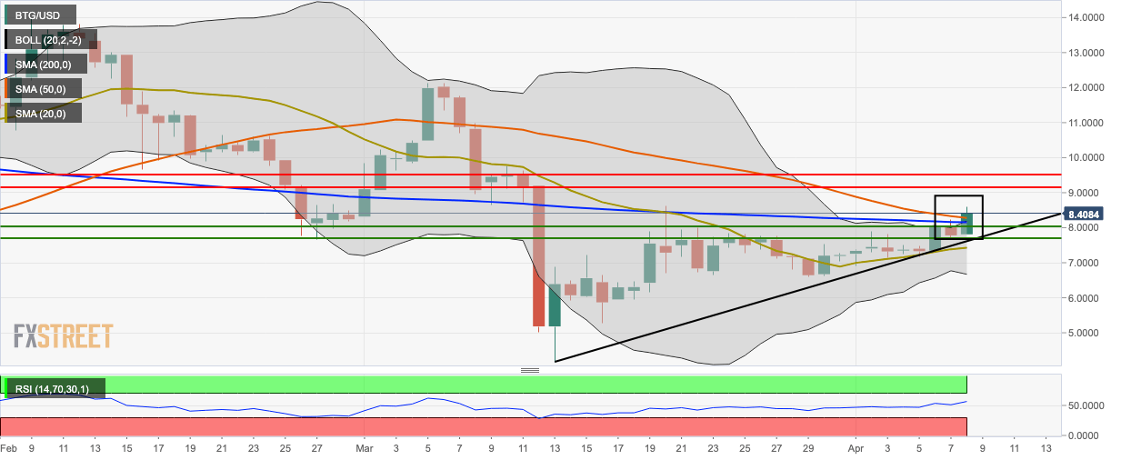 BTG/USD daily chart