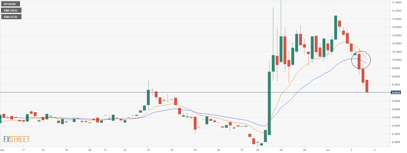 btgusd