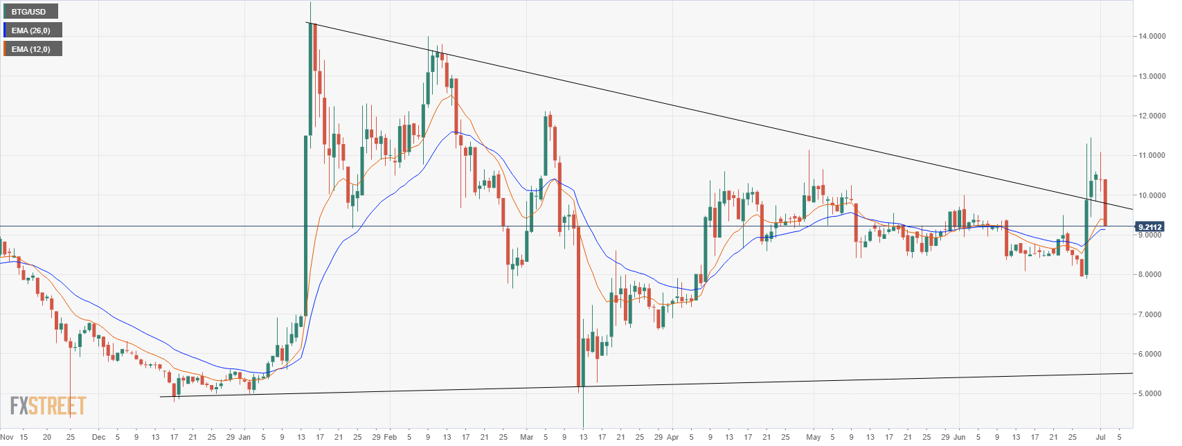 BTGUSD