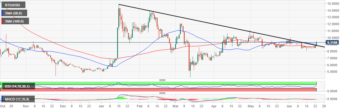 BTG/USD price chart