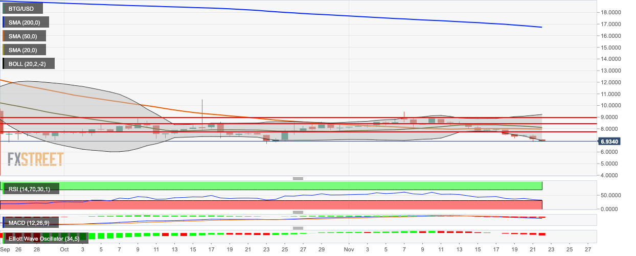 Bitcoin Gold Price Chart