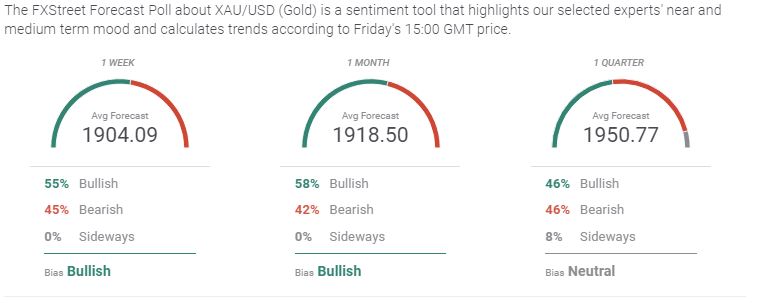 gold forecast poll