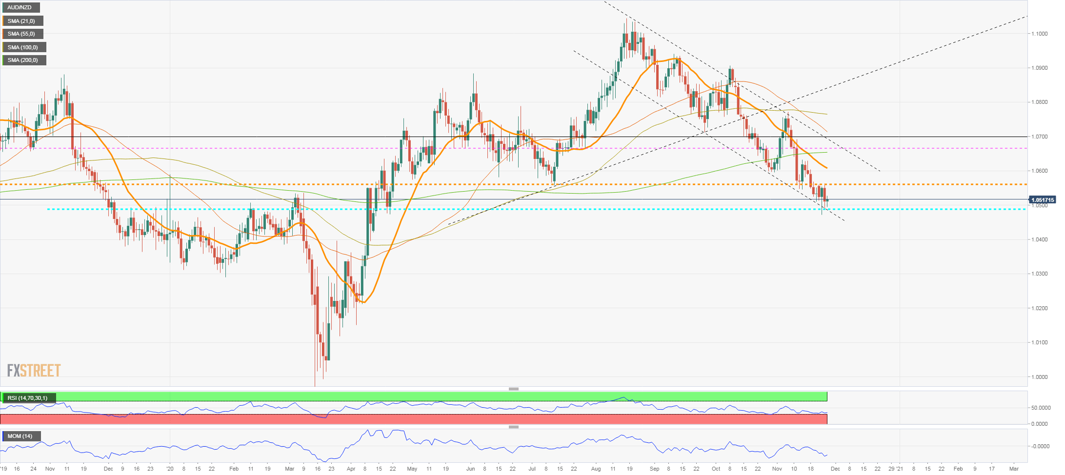 audnzd