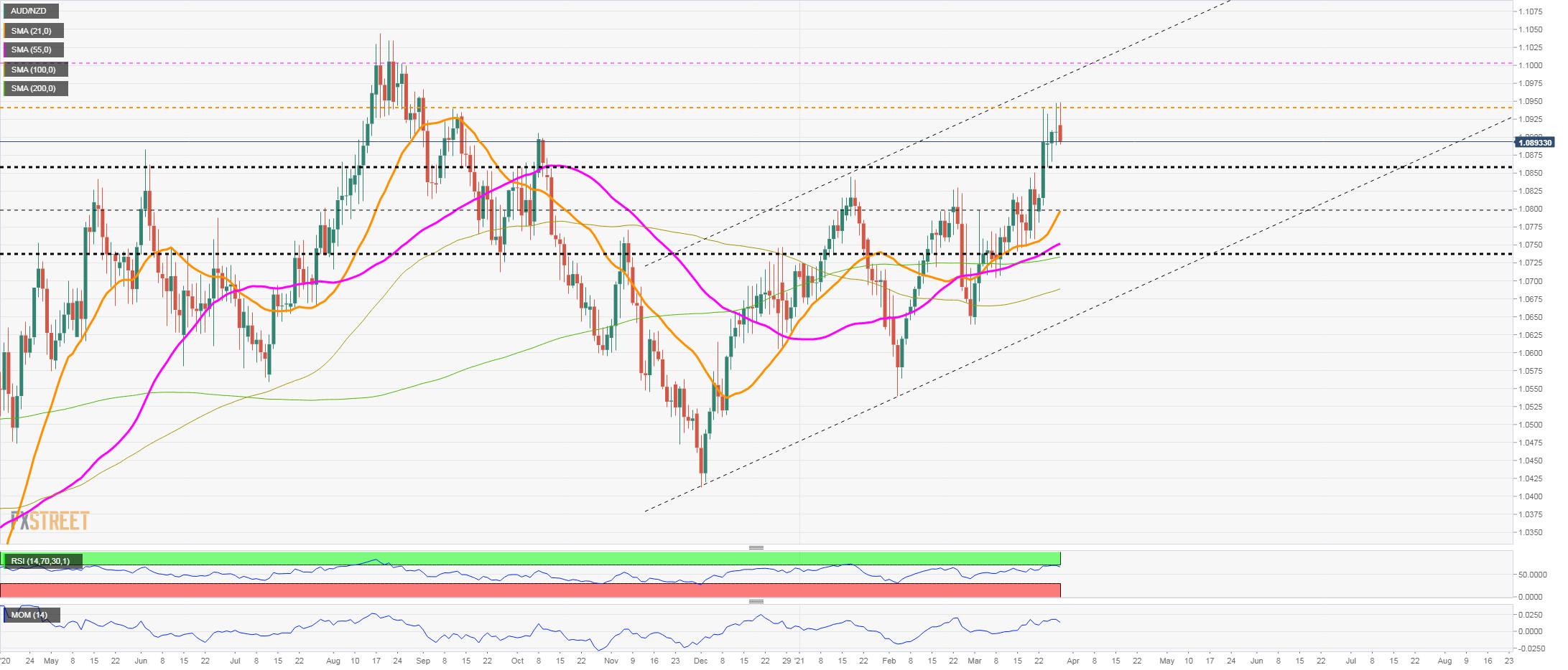 audnzd