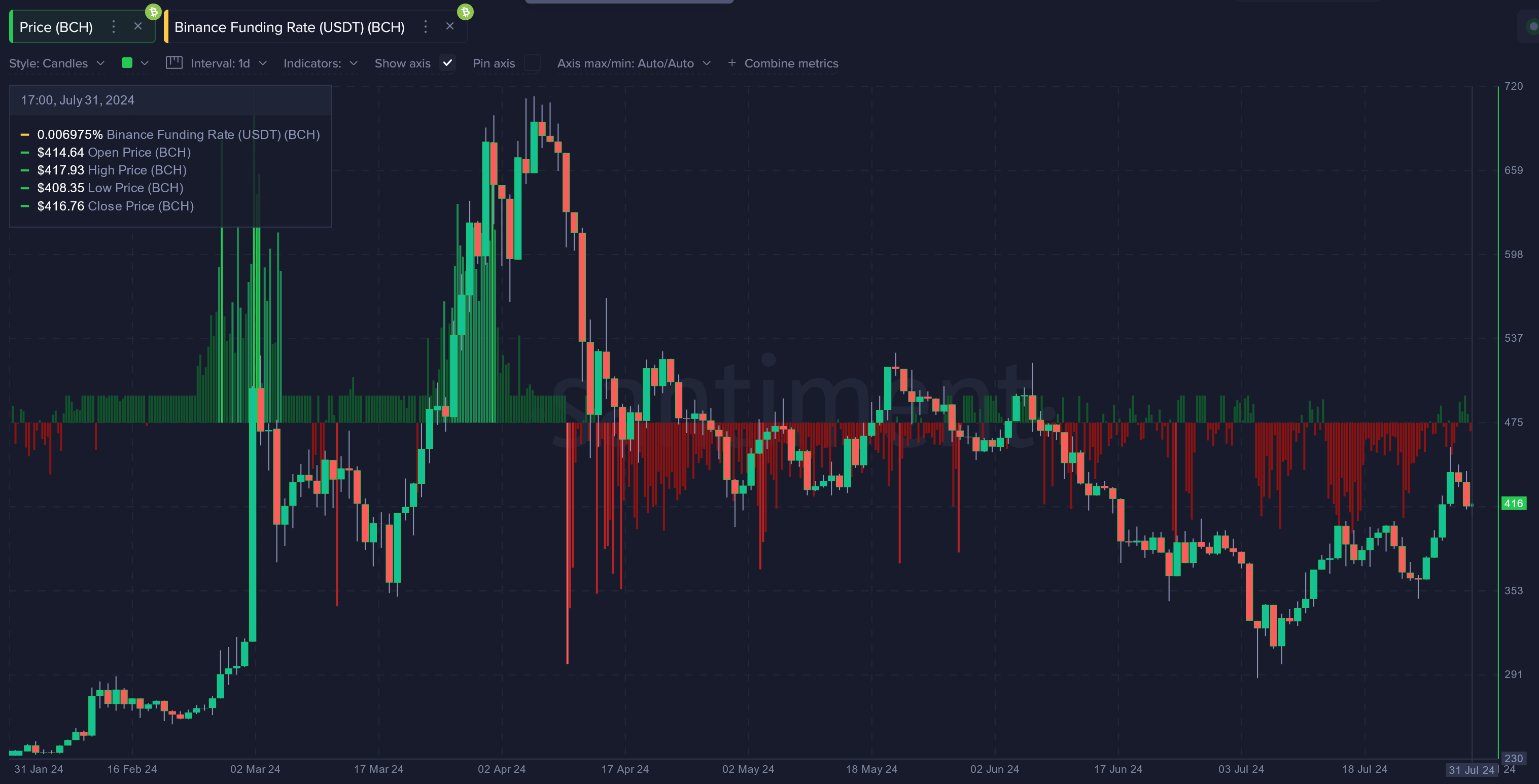 币安 BCH 融资利率