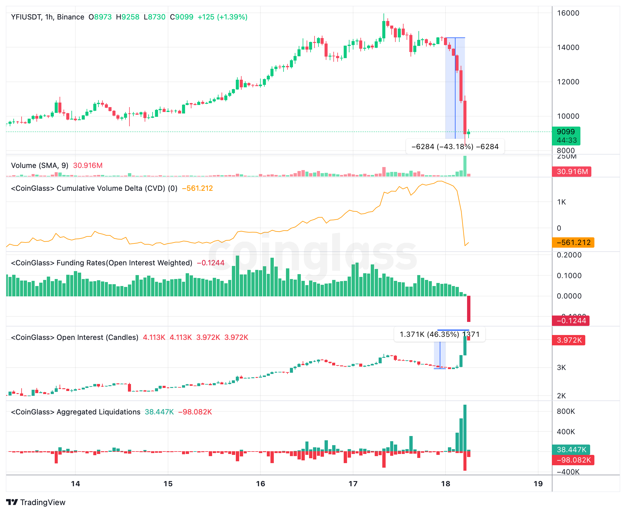 yearn.finance (YFI): Price Updates, Recent Developments, Future