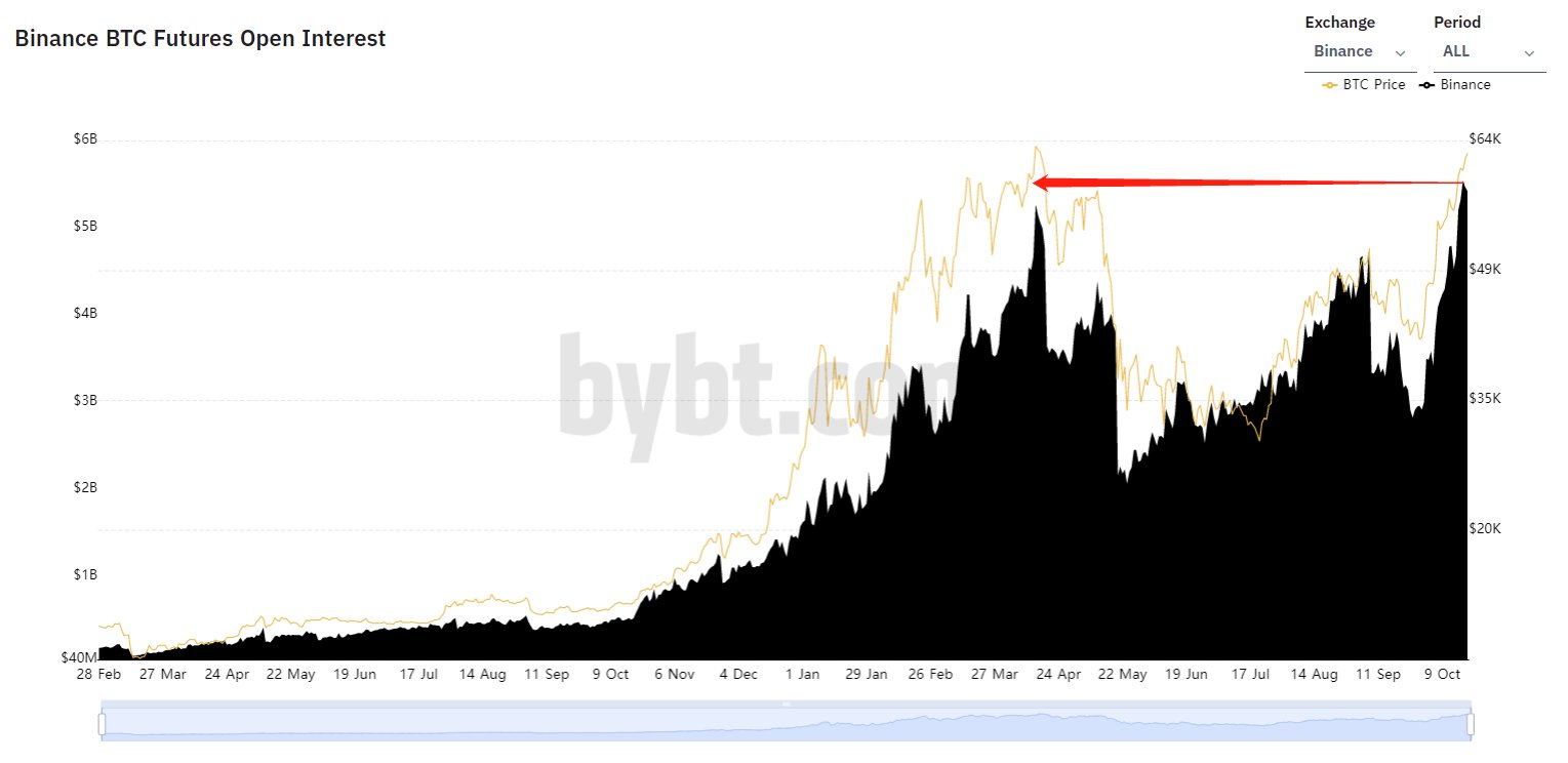 Binance BTC Futures Open Interest