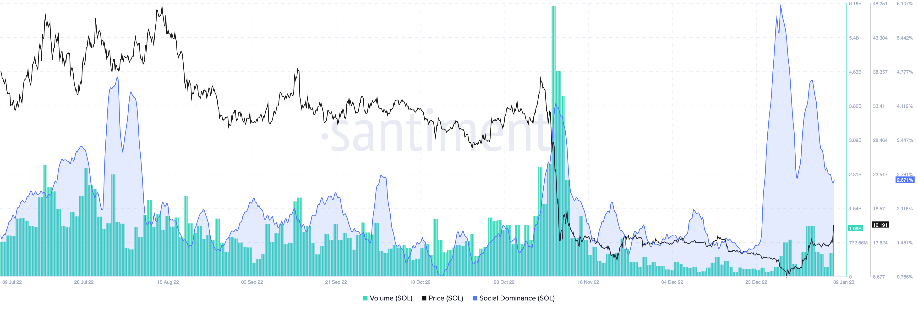 Métriques En Chaîne Solana De Sentiment