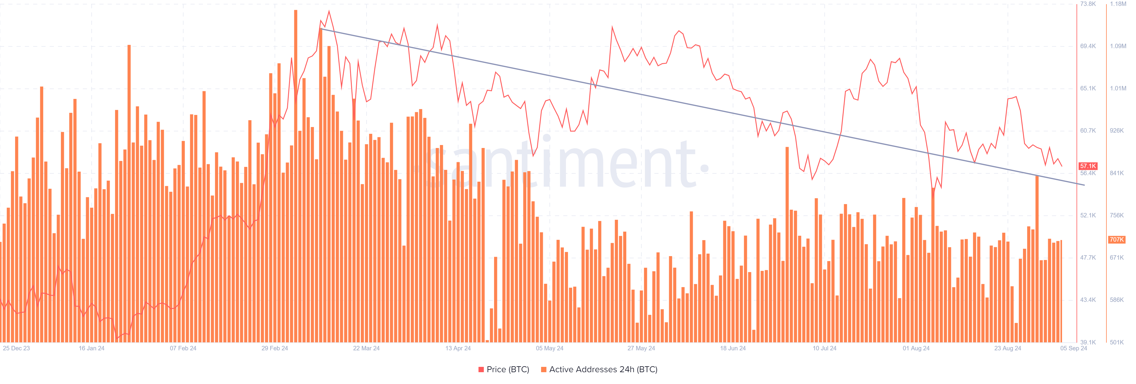 Bitcoin Daily Active Addresses chart