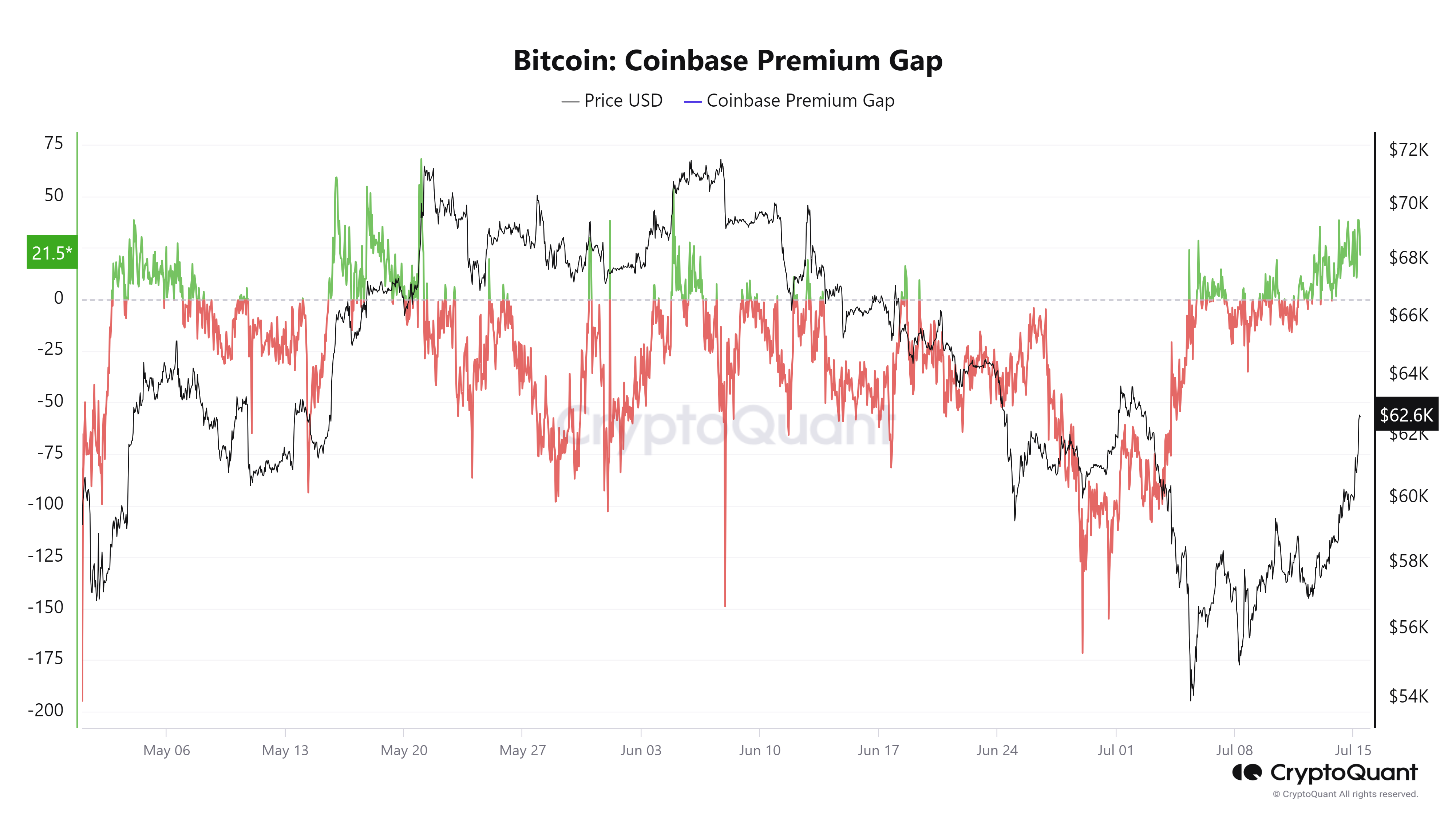 Gráfico de la brecha de prima de Coinbase de Bitcoin