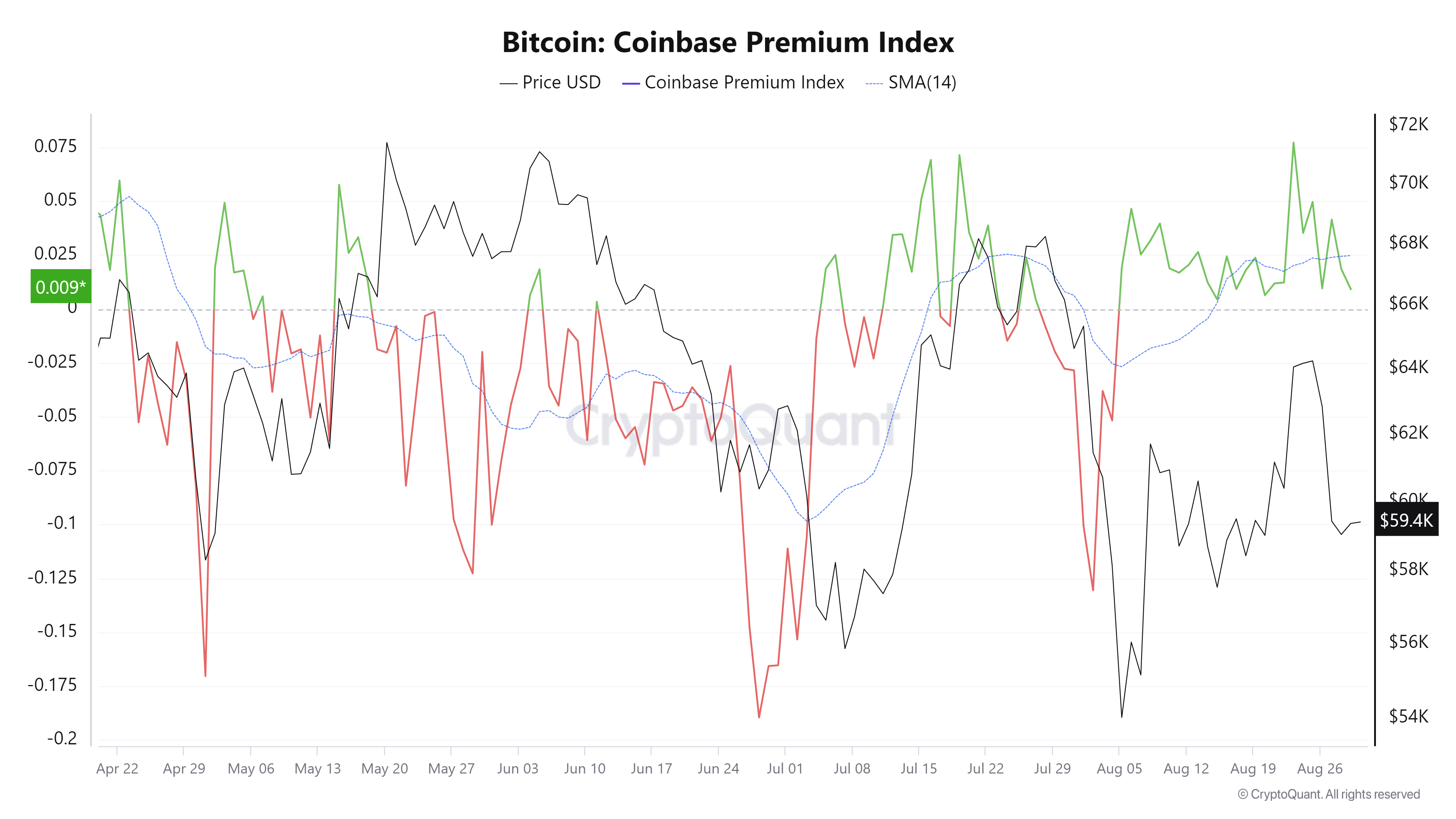 Coinbase Premium Bitcoin Index Chart