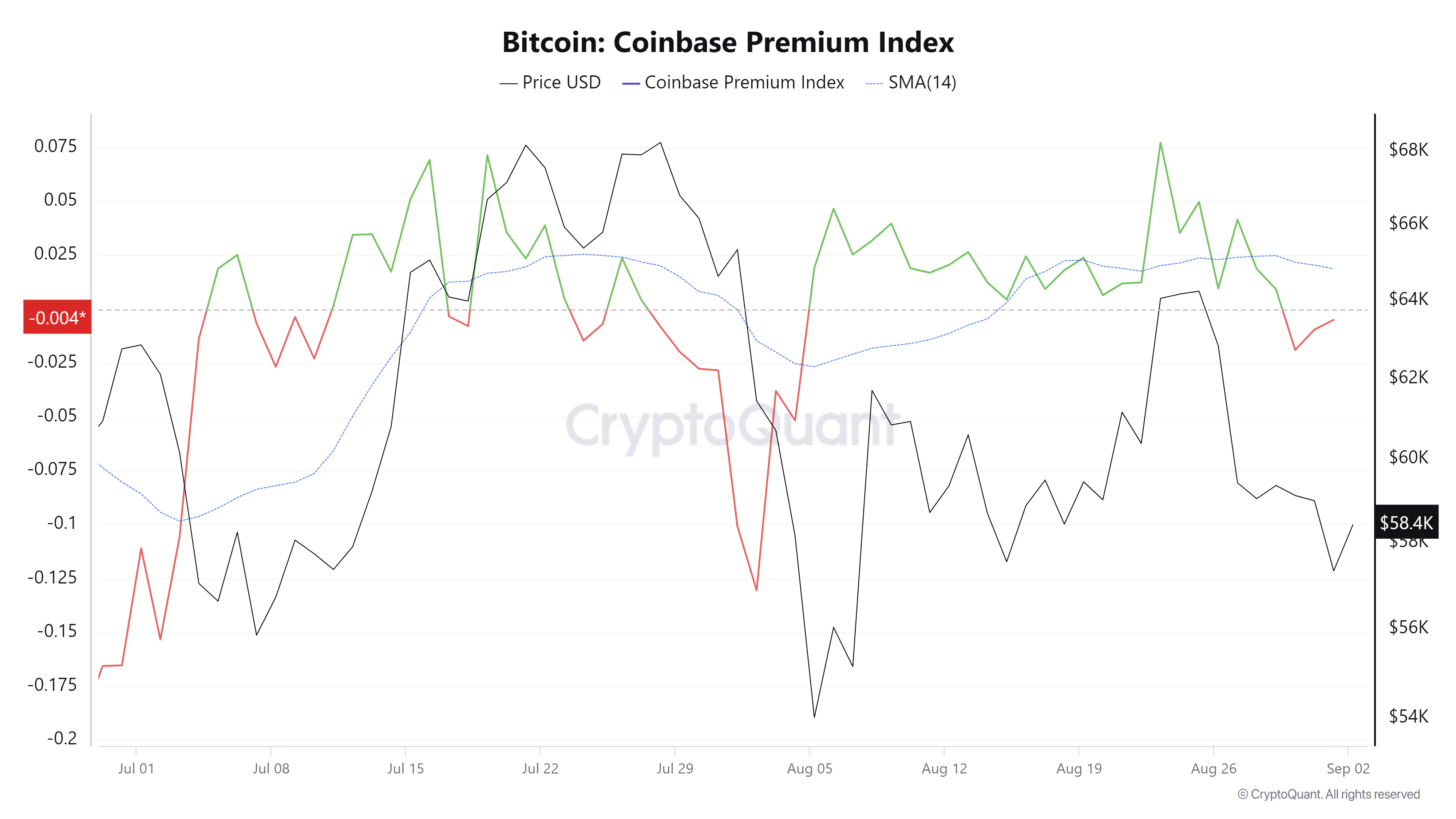 Biểu đồ chỉ số Bitcoin Coinbase Premium