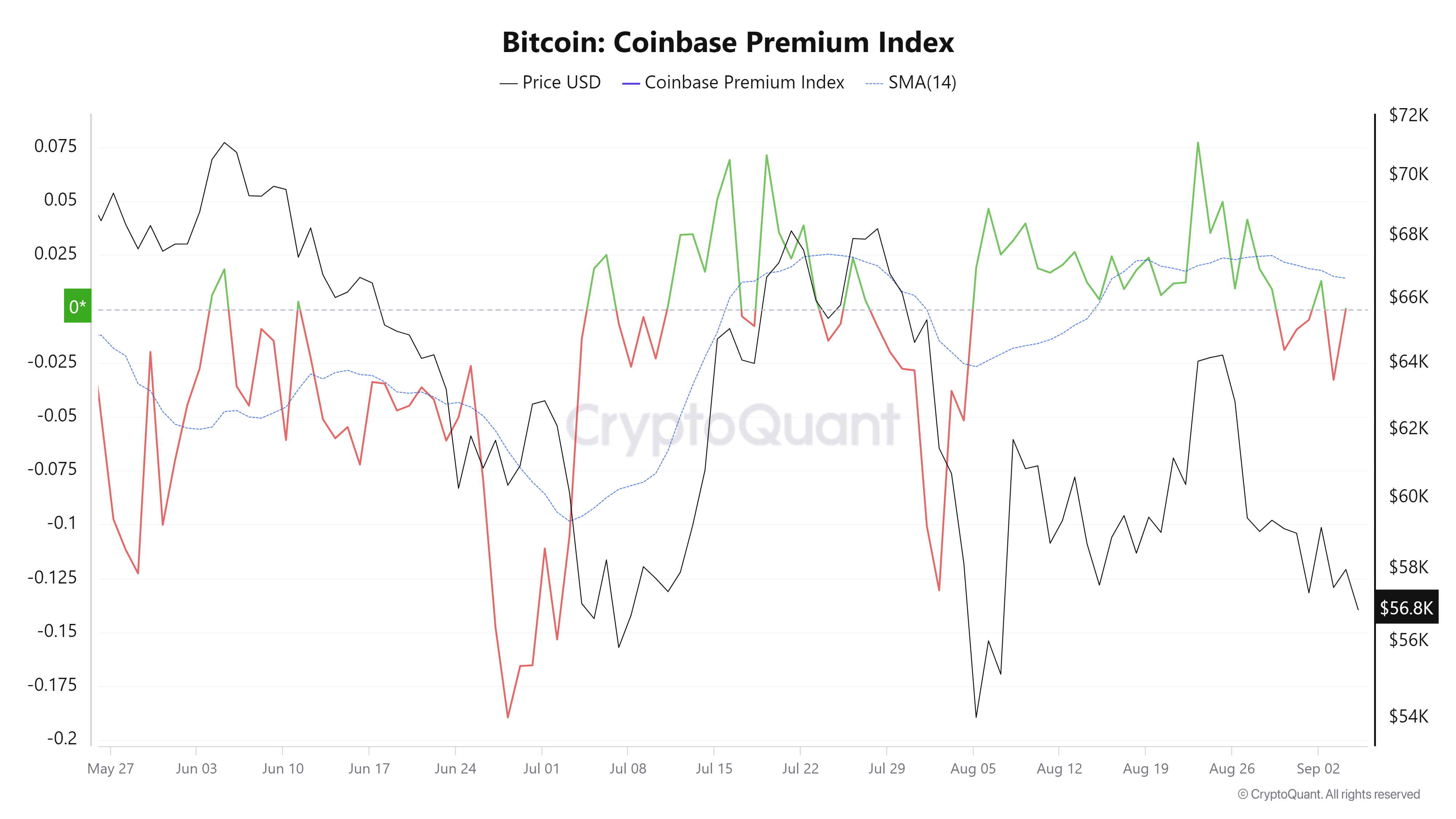 Biểu đồ chỉ số Bitcoin Coinbase Premium