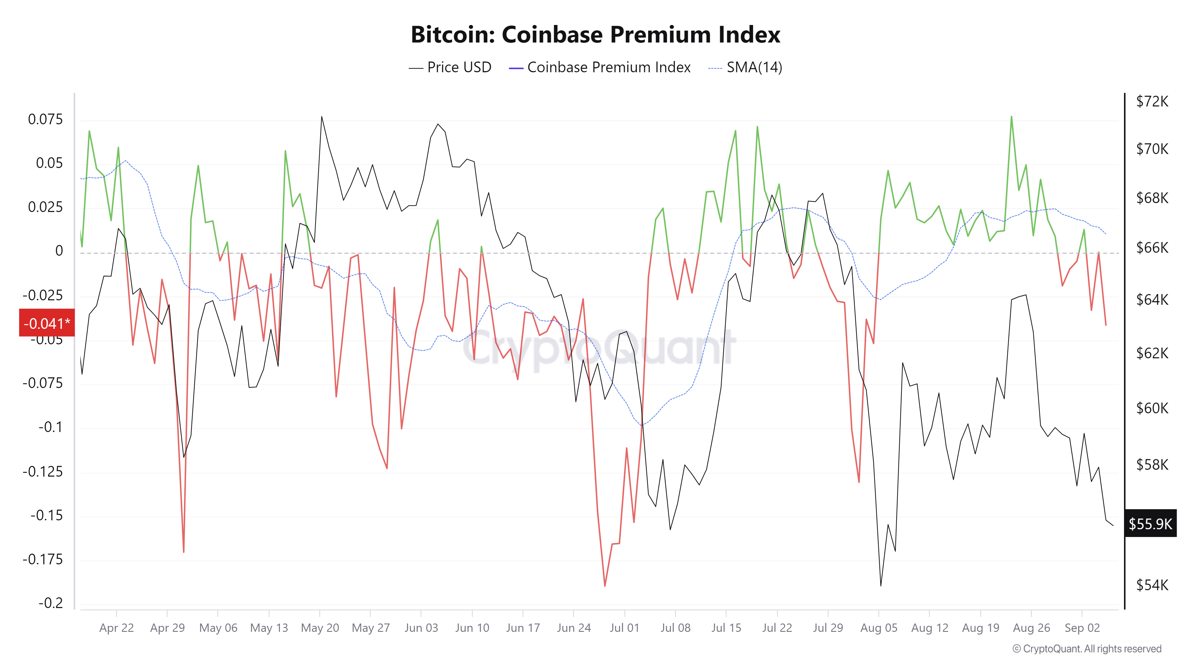 Biểu đồ chỉ số Bitcoin Coinbase Premium