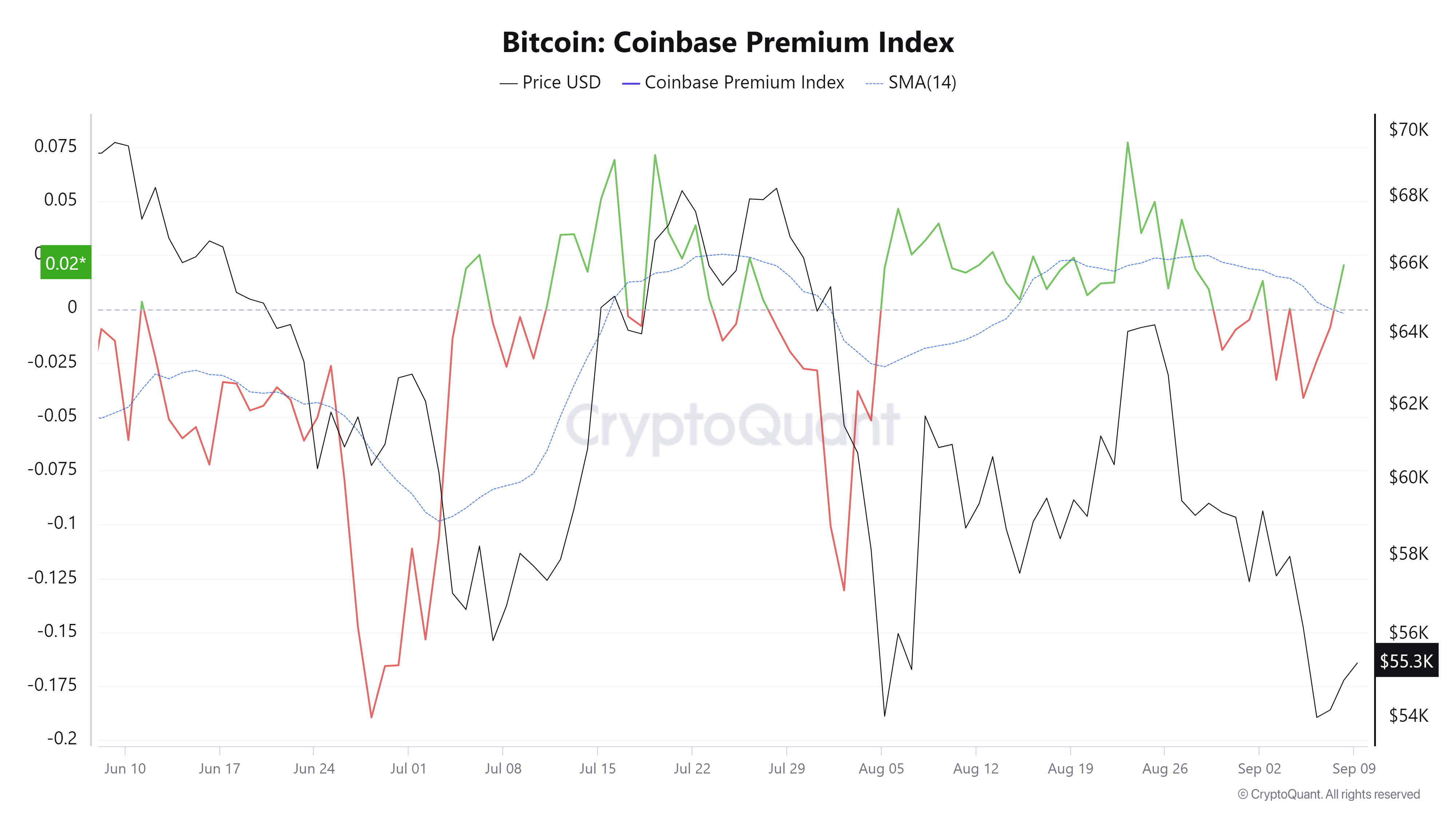 比特币 Coinbase 溢价指数图表