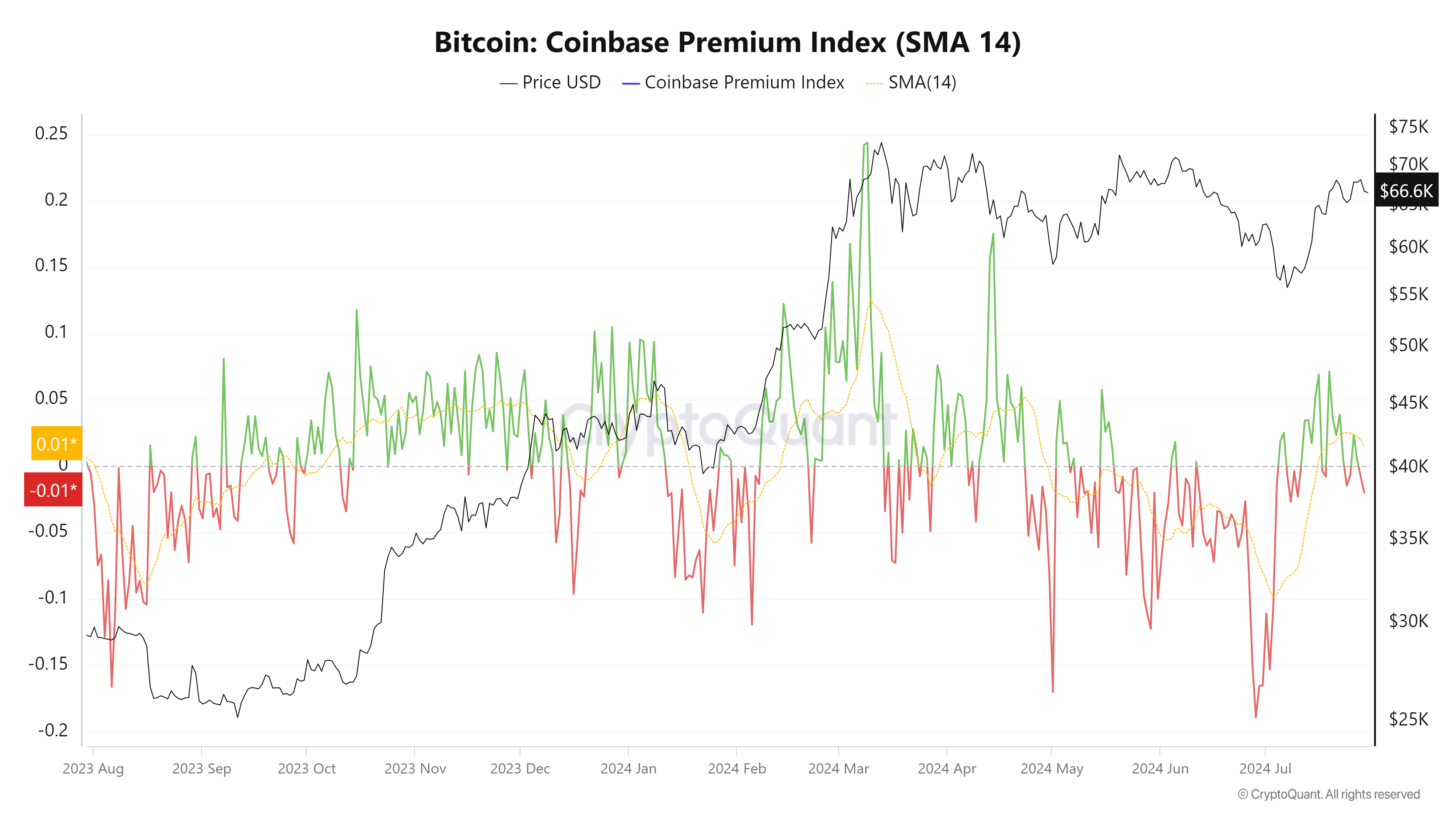 Bitcoin Coinbase Premium Index (SMA 14) chart