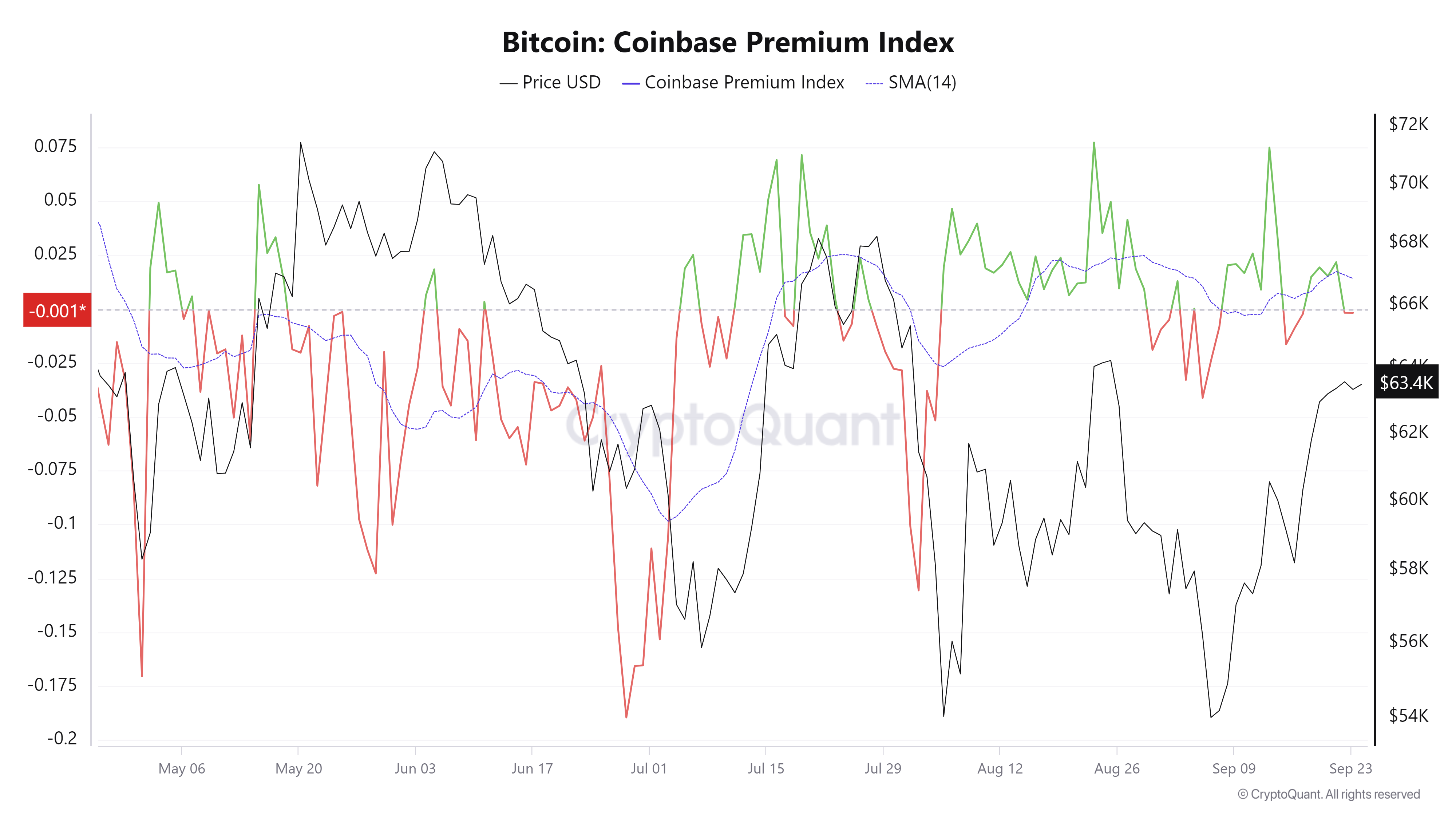 Biểu đồ chỉ số Bitcoin Coinbase Premium