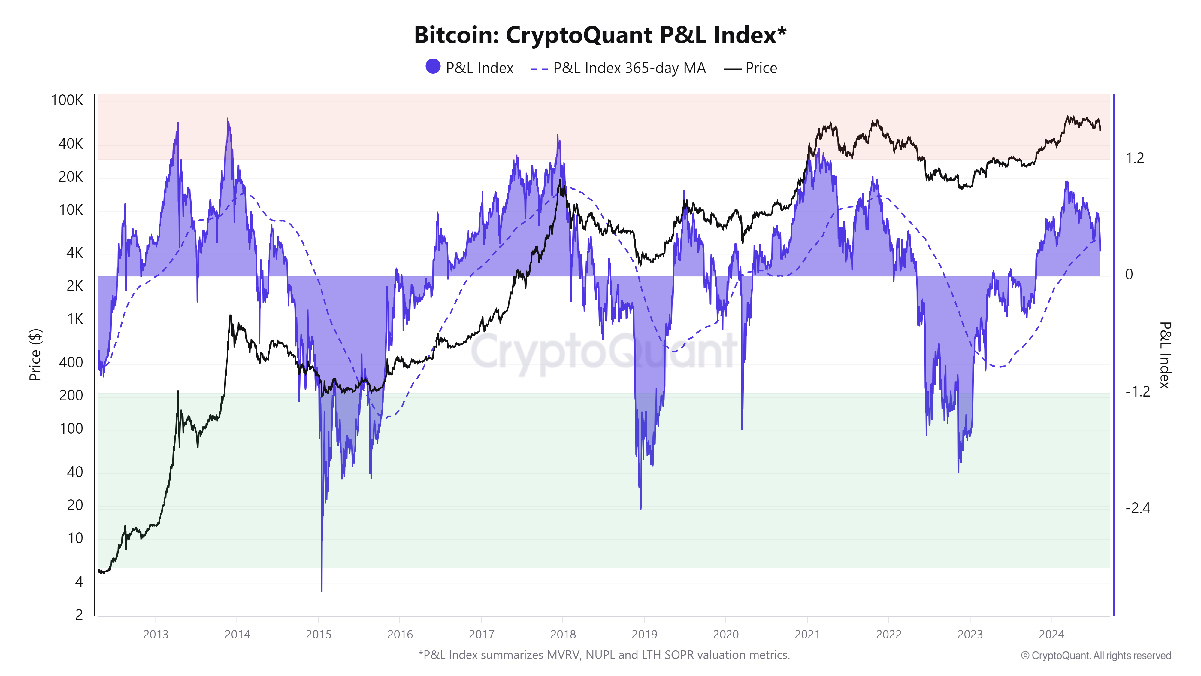 Bitcoin Profit & Loss (P&L) Index